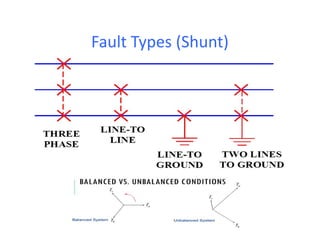 Fault Types (Shunt)
 