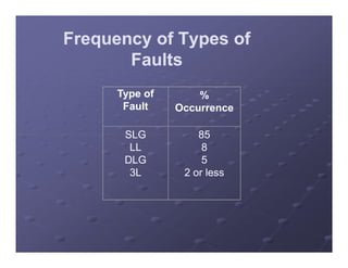 Frequency of Types ofFrequency of Types of
FaultsFaults
Frequency of Types ofFrequency of Types of
FaultsFaults
Type of
Fault
%
Occurrence
SLG
LL
DLG
3L
85
8
5
2 or less
SLG
LL
DLG
3L
85
8
5
2 or less
 