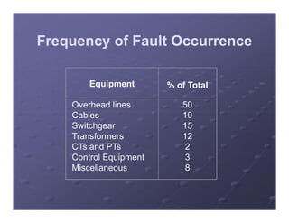 Frequency of Fault OccurrenceFrequency of Fault OccurrenceFrequency of Fault OccurrenceFrequency of Fault Occurrence
Equipment % of Total
Overhead lines
Cables
Switchgear
Transformers
CTs and PTs
Control Equipment
Miscellaneous
50
10
15
12
2
3
8
Overhead lines
Cables
Switchgear
Transformers
CTs and PTs
Control Equipment
Miscellaneous
50
10
15
12
2
3
8
 