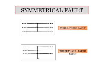 SYMMETRICAL FAULT
THREETHREE-- PHASE FAULTPHASE FAULTTHREETHREE-- PHASE FAULTPHASE FAULT
THREE PHASETHREE PHASE -- EARTHEARTH
FAULTFAULT
THREE PHASETHREE PHASE -- EARTHEARTH
FAULTFAULT
 