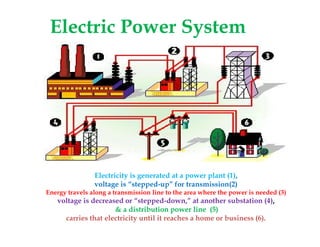 Electric Power SystemElectric Power System
Electricity is generated at a power plant (1),
voltage is “stepped-up” for transmission(2)
Energy travels along a transmission line to the area where the power is needed (3)
voltage is decreased or “stepped-down,” at another substation (4),
& a distribution power line (5)
carries that electricity until it reaches a home or business (6).
 