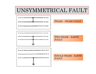 UNSYMMETRICAL FAULT
PHASEPHASE –– PHASE FAULTPHASE FAULTPHASEPHASE –– PHASE FAULTPHASE FAULT
TWO PHASETWO PHASE –– EARTHEARTH
FAULTFAULT
TWO PHASETWO PHASE –– EARTHEARTH
FAULTFAULT
TWO PHASETWO PHASE –– EARTHEARTH
FAULTFAULT
TWO PHASETWO PHASE –– EARTHEARTH
FAULTFAULT
SINGLE PHASESINGLE PHASE -- EARTHEARTH
FAULTFAULT
SINGLE PHASESINGLE PHASE -- EARTHEARTH
FAULTFAULT
 