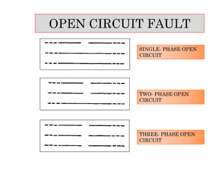 OPEN CIRCUIT FAULT
SINGLESINGLE-- PHASE OPENPHASE OPEN
CIRCUITCIRCUIT
SINGLESINGLE-- PHASE OPENPHASE OPEN
CIRCUITCIRCUIT
TWOTWO-- PHASE OPENPHASE OPEN
CIRCUITCIRCUIT
TWOTWO-- PHASE OPENPHASE OPEN
CIRCUITCIRCUIT
THREETHREE-- PHASE OPENPHASE OPEN
CIRCUITCIRCUIT
THREETHREE-- PHASE OPENPHASE OPEN
CIRCUITCIRCUIT
 
