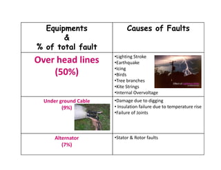 Equipments
&
% of total fault
Causes of Faults
Over head lines
(50%)
•Lighting Stroke
•Earthquake
•Icing
•Birds
•Tree branches
•Kite Strings
•Internal Overvoltage
•Lighting Stroke
•Earthquake
•Icing
•Birds
•Tree branches
•Kite Strings
•Internal Overvoltage
Under ground Cable
(9%)
•Damage due to digging
• Insulation failure due to temperature rise
•Failure of Joints
Alternator
(7%)
•Stator & Rotor faults
 