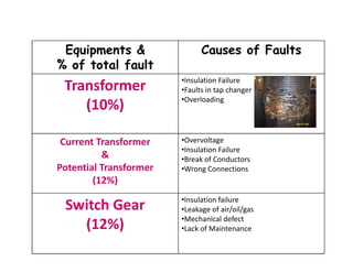 Equipments &
% of total fault
Causes of Faults
Transformer
(10%)
•Insulation Failure
•Faults in tap changer
•Overloading
Current Transformer
&
Potential Transformer
(12%)
•Overvoltage
•Insulation Failure
•Break of Conductors
•Wrong Connections
Current Transformer
&
Potential Transformer
(12%)
•Overvoltage
•Insulation Failure
•Break of Conductors
•Wrong Connections
Switch Gear
(12%)
•Insulation failure
•Leakage of air/oil/gas
•Mechanical defect
•Lack of Maintenance
 