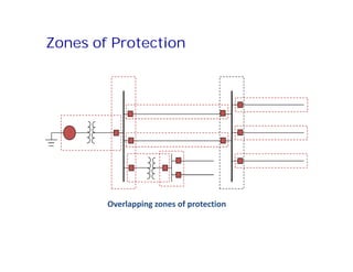 Zones of ProtectionZones of Protection
Overlapping zones of protection
 