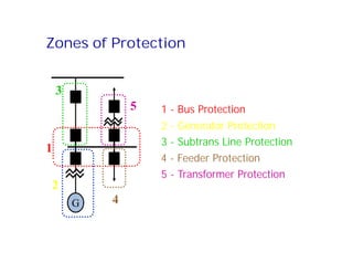 1
1 - Bus Protection
2 - Generator Protection
3
3 - Subtrans Line Protection
5
Zones of ProtectionZones of Protection
G
1
2
3 - Subtrans Line Protection
4
4 - Feeder Protection
5 - Transformer Protection
 