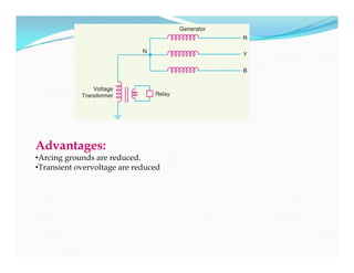 Advantages:
•Arcing grounds are reduced.
•Transient overvoltage are reduced
Advantages:
•Arcing grounds are reduced.
•Transient overvoltage are reduced
 