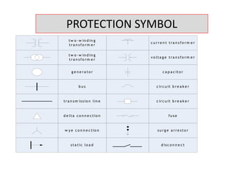 PROTECTION SYMBOL
t w o-w in d in g
t r a n s f o r m e r
c u r r e n t t r a n s f o r m e r
t w o-w in d in g
t r a n s f o r m e r
g e n e r a t o r
b u s
v o lt a g e t r a n s f o r m e r
c a p a c it o r
c ir c u it b r e a k e r
t r a n s m is s io n lin e
d e lt a c o n n e c t io n
w y e c o n n e c t io n
c ir c u it b r e a k e r
f u s e
s u r g e a r r e s t o r
s t a t ic lo a d d is c o n n e c t
t w o-w in d in g
t r a n s f o r m e r
c u r r e n t t r a n s f o r m e r
t w o-w in d in g
t r a n s f o r m e r
g e n e r a t o r
b u s
v o lt a g e t r a n s f o r m e r
c a p a c it o r
c ir c u it b r e a k e r
t r a n s m is s io n lin e
d e lt a c o n n e c t io n
w y e c o n n e c t io n
c ir c u it b r e a k e r
f u s e
s u r g e a r r e s t o r
s t a t ic lo a d d is c o n n e c t
 