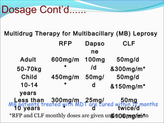 Dosage Cont’d......
RFP Dapso
ne
CLF
Adult
50-70kg
600mg/m
*
100mg
/d
50mg/d
&300mg/m*
Child
10-14
years
450mg/m
*
50mg/
d
50mg/d
&150mg/m*
Less than
10 years
300mg/m
*
25mg/
d
50mg
twice/d
&100mg/m*
Multidrug Therapy for Multibacillary (MB) Leprosy
*RFP and CLF monthly doses are given under supervision
MB patients treated with MDT are cured within 12 months
 
