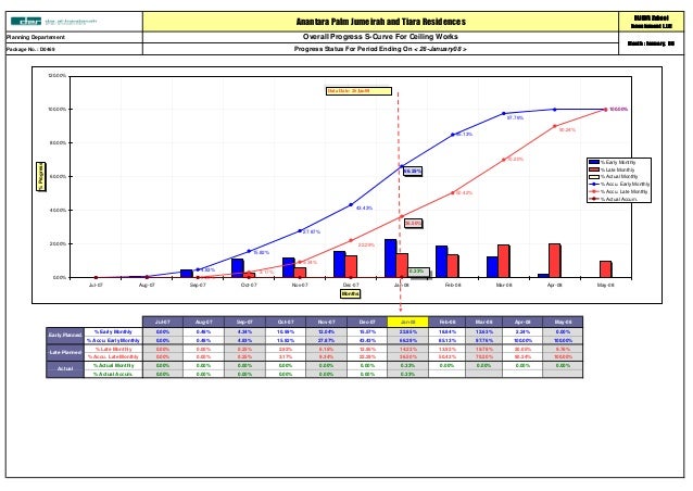Overall Progress S-Curve For Ceiling