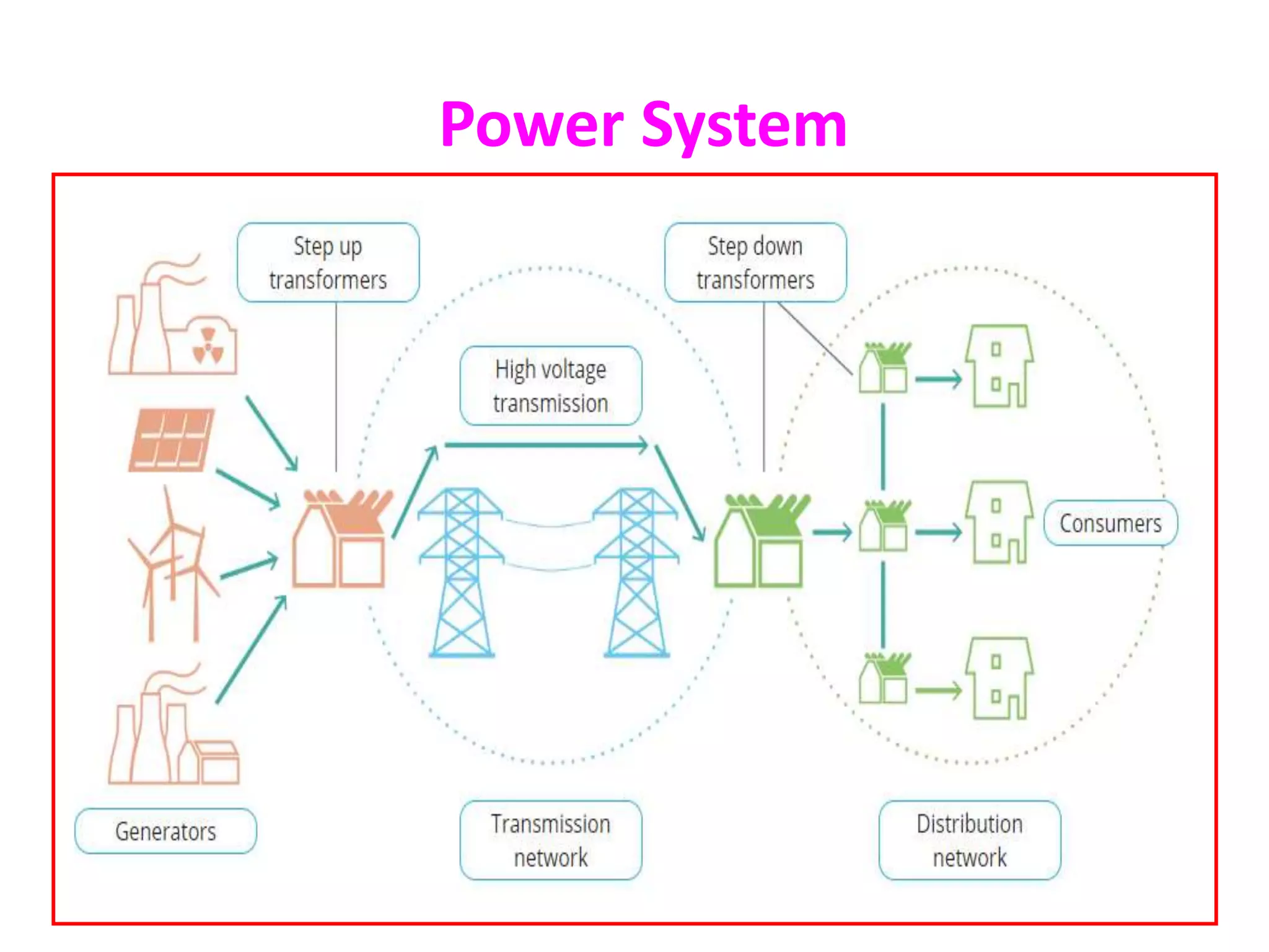 Power System Analysis unit I PPT