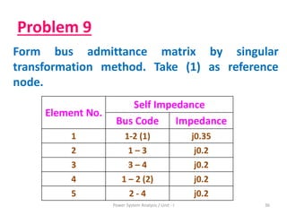 Problem 9
Form bus admittance matrix by singular
transformation method. Take (1) as reference
node.
Power System Analysis / Unit - I 36
Element No.
Self Impedance
Bus Code Impedance
1 1-2 (1) j0.35
2 1 – 3 j0.2
3 3 – 4 j0.2
4 1 – 2 (2) j0.2
5 2 - 4 j0.2
 