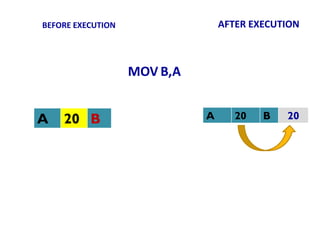 A 20 BA 20 B
BEFORE EXECUTION AFTER EXECUTION
MOV B,A
A 20 B 20
 