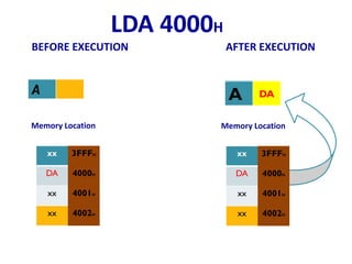 A A
AFTER EXECUTIONBEFORE EXECUTION
LDA 4000H
xx 3FFFH
DA 4000H
xx 4001H
xx 4002H
Memory Location
xx 3FFFH
DA 4000H
xx 4001H
xx 4002H
Memory Location
A DA
 