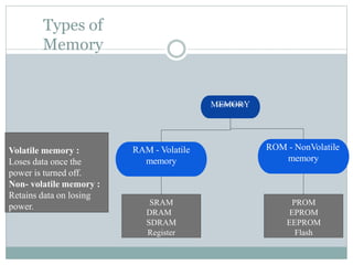 Embedded Memory Types EE8691 – EMBEDDED SYSTEMS.pptx