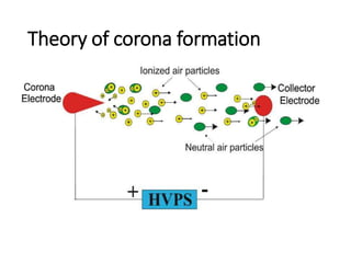 Theory of corona formation
 