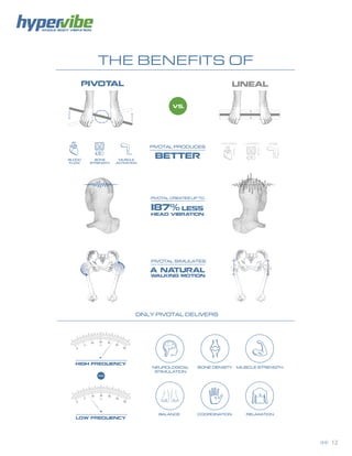 12
WHOLE BODY VIBRATION
LINEAL
THE BENEFITS OF
WALKING MOTION
A NATURAL
PIVOTAL SIMULATES
BONE
STRENGTH
BLOOD
FLOW
MUSCLE
ACTIVATION
BETTER
PIVOTAL PRODUCES
ONLY PIVOTAL DELIVERS
LOW FREQUENCY
HIGH FREQUENCY
PIVOTAL CREATES UP TO
187% LESS
HEAD VIBRATION
NEUROLOGICAL
STIMULATION
BONE DENSITY MUSCLE STRENGTH
PIVOTAL
POORER LIMITED LESS
 