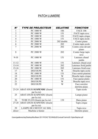 PATCH LUMIERE
N° TYPE DE PROJECTEUR GELATINE FONCTION
1 PC 1000 W 106 FACE 106
2 PC 1000 W 151 FACE tapis reve
3 PC 1000 W 151 FACE tapis cirque
4 PC 1000 W 151 FACE tapis école
5 PC 2000 W 202 double Contre piano
6 PC 2000 W 202 Contre tapis ecole
7 PC 2000 W 202 Contre zone devant
piano
8 PC 2000 W 202 Contre large tapis
reve
9-10 PC 1000 W 151 Lateraux chaud
jardin
11-12 PC 1000 W 151 Lateraux chaud cour
13-14 PC 1000 W 202 Lateraux froid jardin
15-16 PC 1000 W 202 Lateraux froid cour
17 DECOUPE W Douche tapis ecole
18 PC 1000 W 151 Face serrée pianiste
19 DECOUPE W Douche tapis cirque
20 PC 1000 W 151 Face queue piano
21 DECOUPE W Douche tapis reve
22 DECOUPE W Face sorcière
derrière piano
23-24 ABAT-JOUR SUSPENDU (fourni
par la cie)
Tapis ecole
25 ABAT-JOUR SUSPENDU (fourni
par la cie)
Lampe piano
26 TUBE FLUO (fourni par la cie) 139 Dans piano
27-28 ABAT-JOUR SUSPENDU (fourni
par la cie)
Tapis cirque
29 LAMPE DE CHEVET AU SOL Tapis reve
direct Machine a fumée Derrière piano
/Users/gaellemechaly/Desktop/Mouffetard 2011/FICHE TECHNIQUE/ConduiteTcehnic05.10planStephan.pdf
 