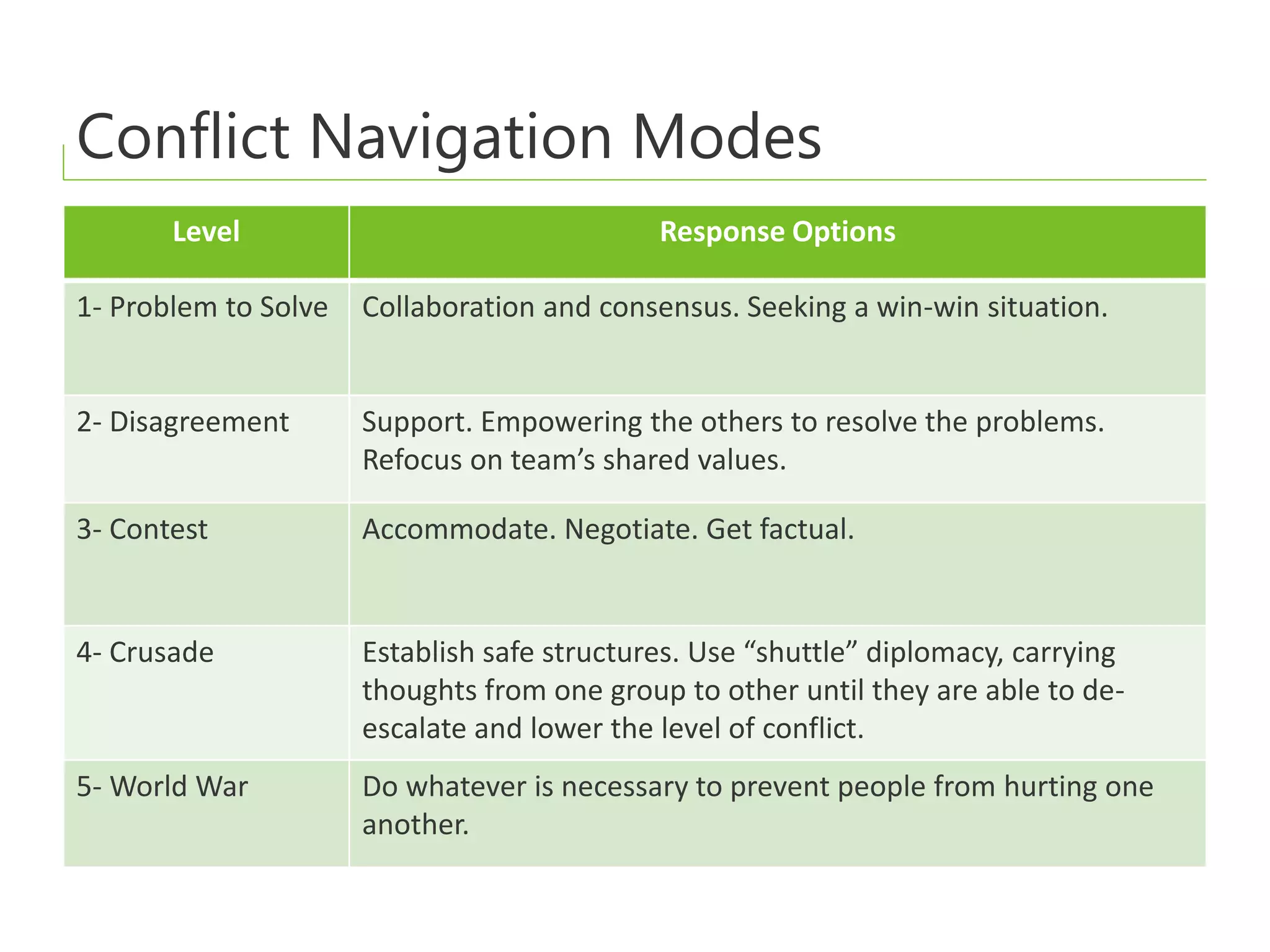 Conflict Navigation Modes
Level Response Options
1- Problem to Solve Collaboration and consensus. Seeking a win-win situation.
2- Disagreement Support. Empowering the others to resolve the problems.
Refocus on team’s shared values.
3- Contest Accommodate. Negotiate. Get factual.
4- Crusade Establish safe structures. Use “shuttle” diplomacy, carrying
thoughts from one group to other until they are able to de-
escalate and lower the level of conflict.
5- World War Do whatever is necessary to prevent people from hurting one
another.
 