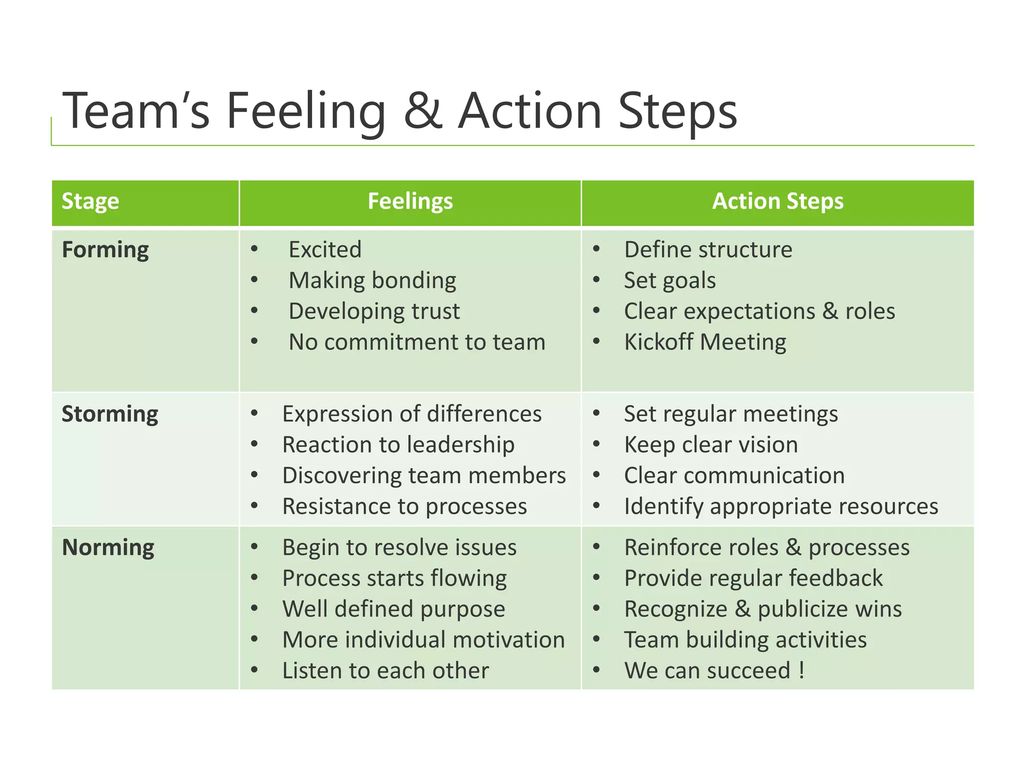 Team’s Feeling & Action Steps
Stage Feelings Action Steps
Forming • Excited
• Making bonding
• Developing trust
• No commitment to team
• Define structure
• Set goals
• Clear expectations & roles
• Kickoff Meeting
Storming • Expression of differences
• Reaction to leadership
• Discovering team members
• Resistance to processes
• Set regular meetings
• Keep clear vision
• Clear communication
• Identify appropriate resources
Norming • Begin to resolve issues
• Process starts flowing
• Well defined purpose
• More individual motivation
• Listen to each other
• Reinforce roles & processes
• Provide regular feedback
• Recognize & publicize wins
• Team building activities
• We can succeed !
 