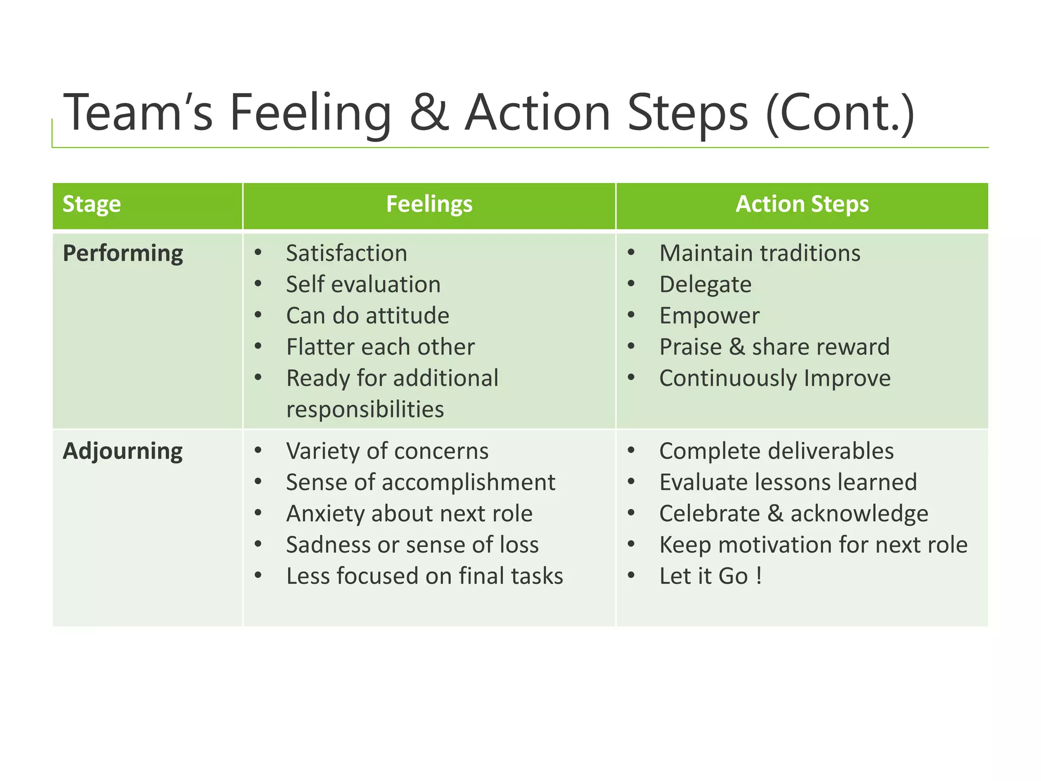 Team’s Feeling & Action Steps (Cont.)
Stage Feelings Action Steps
Performing • Satisfaction
• Self evaluation
• Can do attitude
• Flatter each other
• Ready for additional
responsibilities
• Maintain traditions
• Delegate
• Empower
• Praise & share reward
• Continuously Improve
Adjourning • Variety of concerns
• Sense of accomplishment
• Anxiety about next role
• Sadness or sense of loss
• Less focused on final tasks
• Complete deliverables
• Evaluate lessons learned
• Celebrate & acknowledge
• Keep motivation for next role
• Let it Go !
 