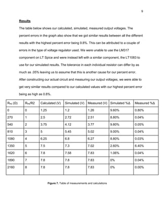 9
Results
The table below shows our calculated, simulated, measured output voltages. The
percent errors in the graph also show that we got similar results between all the different
results with the highest percent error being 9.8%. This can be attributed to a couple of
errors in the type of voltage regulator used. We were unable to use the LM317
component on LT Spice and were instead left with a similar component, the LT1083 to
use for our simulated results. The tolerance in each individual resistor can differ by as
much as .05% leaving us to assume that this is another cause for our percent error.
After constructing our actual circuit and measuring our output voltages, we were able to
get very similar results compared to our calculated values with our highest percent error
being as high as 0.8%.
Req (Ω) Req/R2 Calculated (V) Simulated (V) Measured (V) Simulated %Δ Measured %Δ
0 0 1.25 1.2 1.26 9.60% 0.80%
270 1 2.5 2.72 2.51 8.80% 0.04%
540 2 3.75 4.12 3.77 9.80% 0.05%
810 3 5 5.45 5.02 9.00% 0.04%
1080 4 6.25 6.8 6.27 8.80% 0.03%
1350 5 7.5 7.3 7.02 2.60% 6.40%
1620 6 7.8 7.58 7.83 1.06% 0.04%
1890 7 7.8 7.8 7.83 0% 0.04%
2160 8 7.8 7.8 7.83 0% 0.00%
Figure 7. Table of measurements and calculations
 