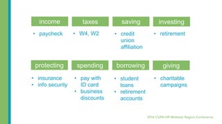 income taxes saving investing
protecting spending borrowing giving
• paycheck • W4, W2 • retirement
• insurance
• info security
• charitable
campaigns
• pay with
ID card
• business
discounts
• credit
union
affiliation
• student
loans
• retirement
accounts
 