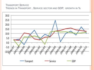 TRANSPORT SERVICE
 TRENDS IN TRANSPORT , SERVICE SECTOR AND GDP,   GROWTH IN   %

 30.0
 25.0
 20.0
 15.0
 10.0
  5.0
  0.0
 -5.0
-10.0


               Transport          Service            GDP
 