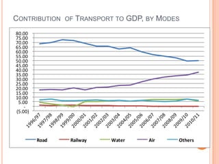 CONTRIBUTION OF TRANSPORT TO GDP, BY MODES
80.00
75.00
70.00
65.00
60.00
55.00
50.00
45.00
40.00
35.00
30.00
25.00
20.00
15.00
10.00
 5.00
    -
(5.00)




         Road   Railway   Water   Air    Others
 