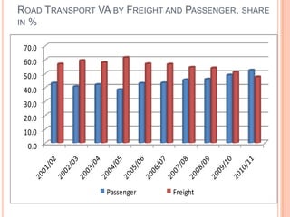 ROAD TRANSPORT VA BY FREIGHT AND PASSENGER, SHARE
IN %


 70.0
 60.0
 50.0
 40.0
 30.0
 20.0
 10.0
  0.0




                 Passenger    Freight
 