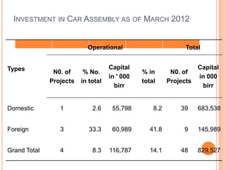 INVESTMENT IN CAR ASSEMBLY AS OF MARCH 2012


                           Operational                         Total


Types                               Capital                         Capital
               N0. of     % No.                % in       N0. of
                                    in ' 000                        in 000
              Projects   in total              total     Projects
                                      birr                           birr


Domestic         1           2.6     55,798        8.2       39     683,538


Foreign          3          33.3     60,989       41.8        9     145,989


Grand Total      4           8.3    116,787       14.1       48     829,527
 