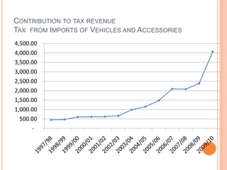 CONTRIBUTION TO TAX REVENUE
TAX FROM IMPORTS OF VEHICLES AND ACCESSORIES
4,500.00
4,000.00
3,500.00
3,000.00
2,500.00
2,000.00
1,500.00
1,000.00
  500.00
      -
 