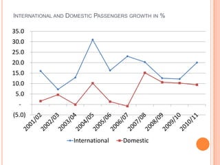 INTERNATIONAL AND DOMESTIC PASSENGERS GROWTH IN %

35.0
30.0
25.0
20.0
15.0
10.0
 5.0
  -
(5.0)


                   International   Domestic
 