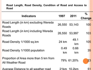 Road Length, Road Density, Condition of Road and Access to
   Road

                                                            %
              Indicators                 1997     2011
                                                          Change
Road Length (in km) excluding Wereda
                                         26,550 53,143      100
Roads
Road Length (in km) including Wereda
                                         26,550 53,997      103
Roads
                                                   49.1
Road Density 1/1000 sq.km                24 km              105
                                                    km
                                           0.49    0.66
Road Density 1/1000 population                                  35
                                            km      km
Proportion of Area more than 5 km from
                                          79% 61.20%            23
All Weather Road

Average Distance to all weather road      21km 10.2km           51
 