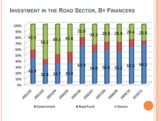 INVESTMENT IN THE ROAD SECTOR, BY FINANCERS

 100%
 90%                                21.0                  24.4 26.8
                                           33.3 28.8 28.8
 80%    42.3            49.5 45.8
 70%             58.2
 60%
 50%
 40%
                                    63.9                       66.3
 30%                                       54.0 56.6 55.2 62.5
        43.9
 20%             32.8 34.7 35.9
 10%
  0%




               Government           Road Fund         Donors
 