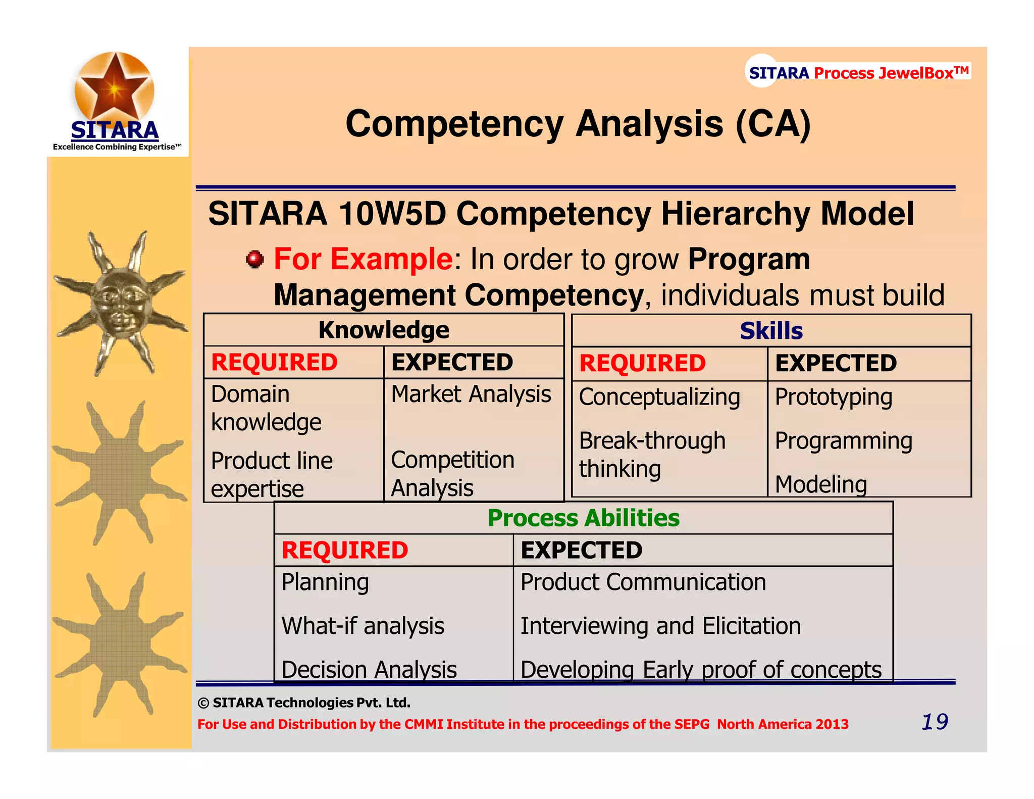 © SITARA Technologies Pvt. Ltd.
For Use and Distribution by the CMMI Institute in the proceedings of the SEPG North America 2013 19191919
SITARA Process JewelBoxTM
Competency Analysis (CA)
SITARA 10W5D Competency Hierarchy Model
For Example: In order to grow Program
Management Competency, individuals must build
Knowledge
REQUIRED EXPECTED
Domain
knowledge
Product line
expertise
Market Analysis
Competition
Analysis
Process Abilities
REQUIRED EXPECTED
Planning
What-if analysis
Decision Analysis
Product Communication
Interviewing and Elicitation
Developing Early proof of concepts
Skills
REQUIRED EXPECTED
Conceptualizing
Break-through
thinking
Prototyping
Programming
Modeling
 