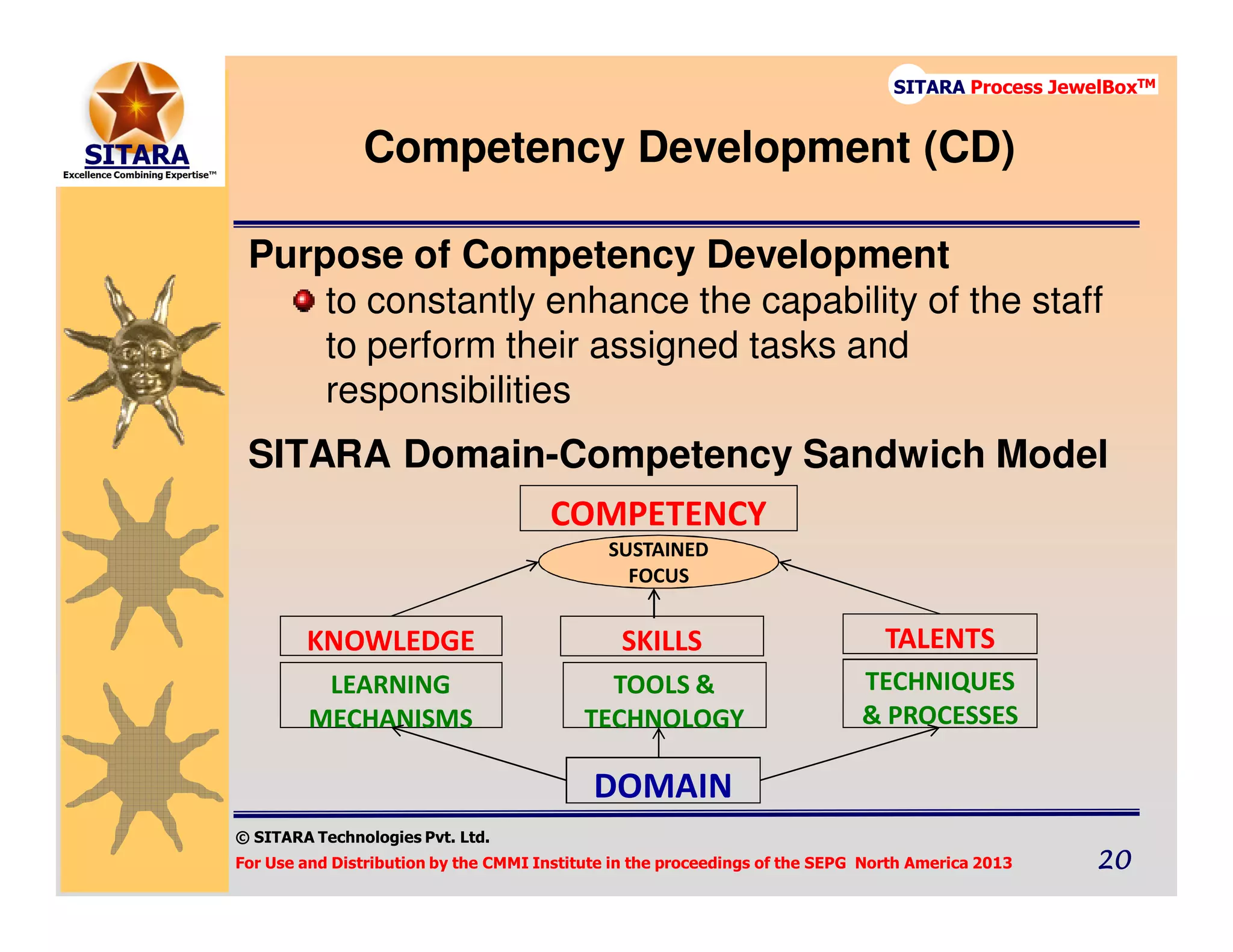© SITARA Technologies Pvt. Ltd.
For Use and Distribution by the CMMI Institute in the proceedings of the SEPG North America 2013 20202020
SITARA Process JewelBoxTM
Competency Development (CD)
Purpose of Competency Development
to constantly enhance the capability of the staff
to perform their assigned tasks and
responsibilities
SITARA Domain-Competency Sandwich Model
COMPETENCY
DOMAIN
LEARNING
MECHANISMS
TOOLS &
TECHNOLOGY
TECHNIQUES
& PROCESSES
KNOWLEDGE SKILLS TALENTS
SUSTAINED
FOCUS
 