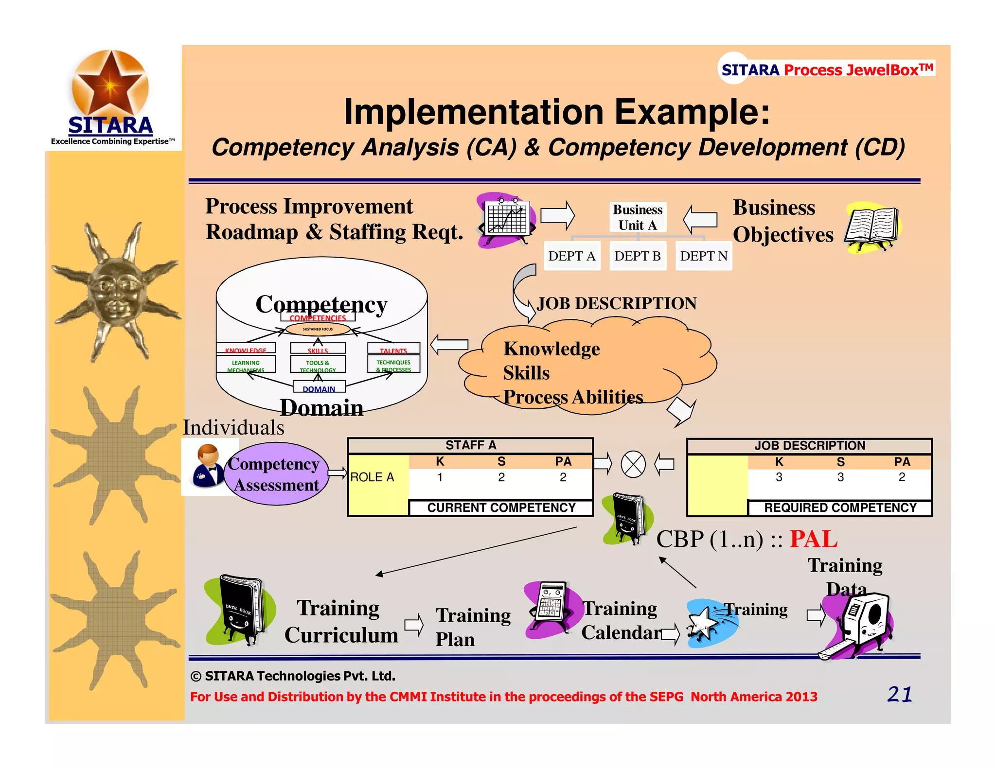 © SITARA Technologies Pvt. Ltd.
For Use and Distribution by the CMMI Institute in the proceedings of the SEPG North America 2013 21212121
SITARA Process JewelBoxTM
Individuals
Business
Objectives
Business
Unit A
DEPT A DEPT B DEPT N
K S PA
3 3 2
JOB DESCRIPTION
REQUIRED COMPETENCY
Implementation Example:
Competency Analysis (CA) & Competency Development (CD)
Competency
Domain ProcessAbilities
Knowledge
Skills
ProcessAbilities
JOB DESCRIPTION
Competency
Assessment
CBP (1..n) :: PAL
K S PA
ROLE A 1 2 2
STAFF A
CURRENT COMPETENCY
Training
Curriculum
Training
Calendar
Training
Training
Data
Process Improvement
Roadmap & Staffing Reqt.
Training
Plan
COMPETENCIES
DOMAIN
LEARNING
MECHANISMS
TOOLS &
TECHNOLOGY
TECHNIQUES
& PROCESSES
KNOWLEDGE SKILLS TALENTS
SUSTAINEDFOCUS
 