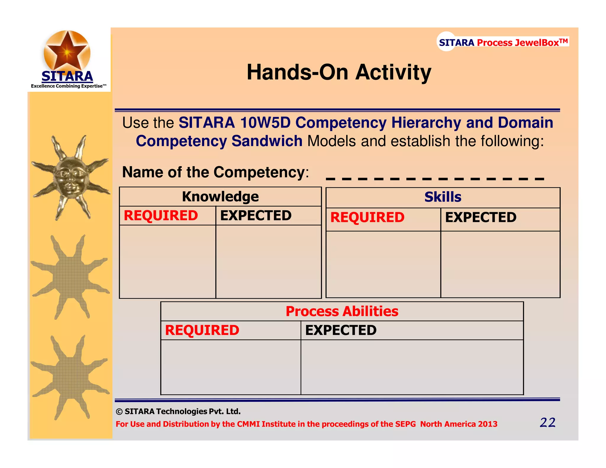 © SITARA Technologies Pvt. Ltd.
For Use and Distribution by the CMMI Institute in the proceedings of the SEPG North America 2013 22222222
SITARA Process JewelBoxTM
Hands-On Activity
Use the SITARA 10W5D Competency Hierarchy and Domain
Competency Sandwich Models and establish the following:
Name of the Competency:
Knowledge
REQUIRED EXPECTED
Process Abilities
REQUIRED EXPECTED
Skills
REQUIRED EXPECTED
 