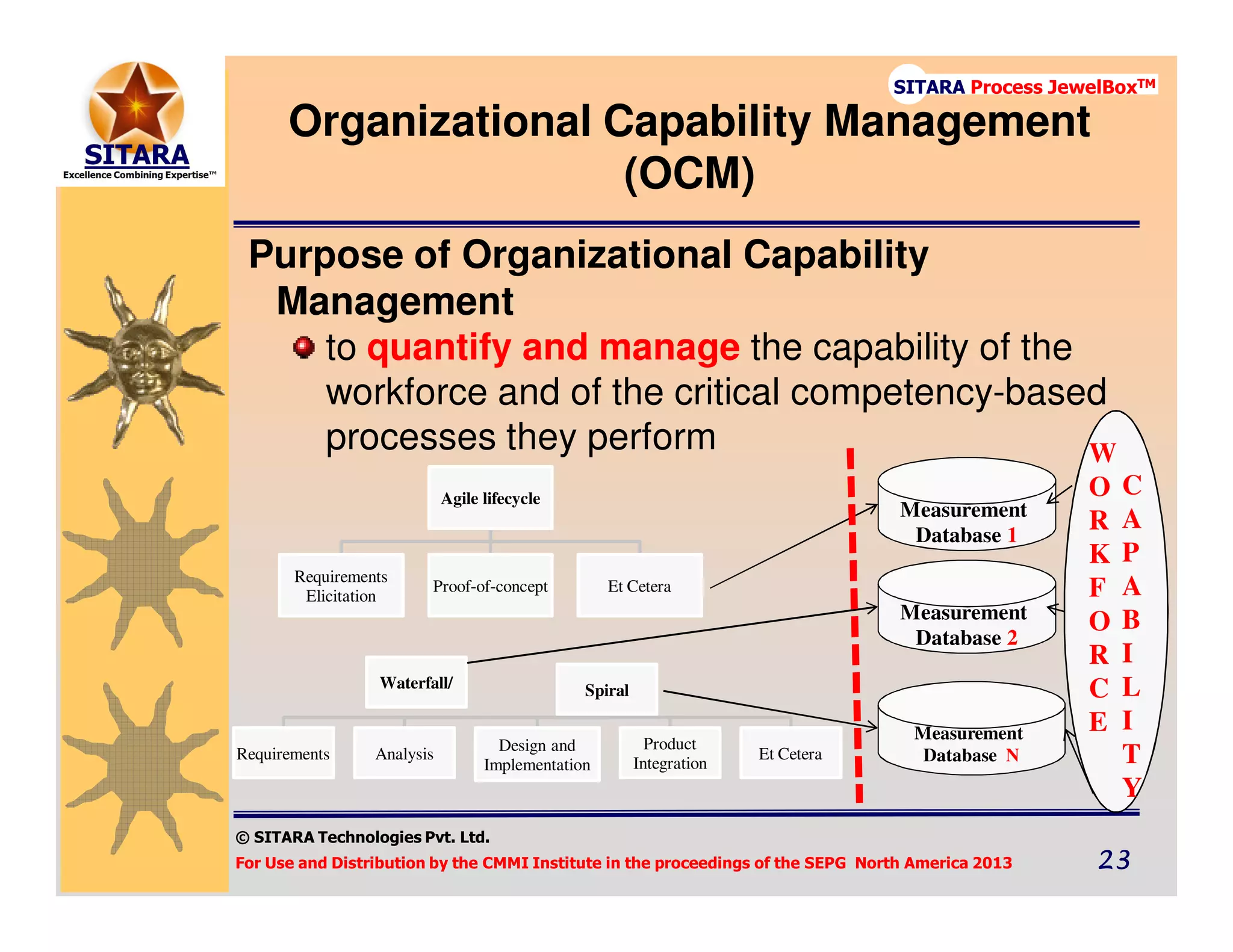 © SITARA Technologies Pvt. Ltd.
For Use and Distribution by the CMMI Institute in the proceedings of the SEPG North America 2013 23232323
SITARA Process JewelBoxTM
Organizational Capability Management
(OCM)
Purpose of Organizational Capability
Management
to quantify and manage the capability of the
workforce and of the critical competency-based
processes they perform
Agile lifecycle
Requirements
Elicitation
Proof-of-concept Et Cetera
Waterfall/ Spiral
Requirements Analysis
Design and
Implementation
Product
Integration
Et Cetera
Measurement
Database 1
Measurement
Database 2
Measurement
Database N
W
O
R
K
F
O
R
C
E
C
A
P
A
B
I
L
I
T
Y
 