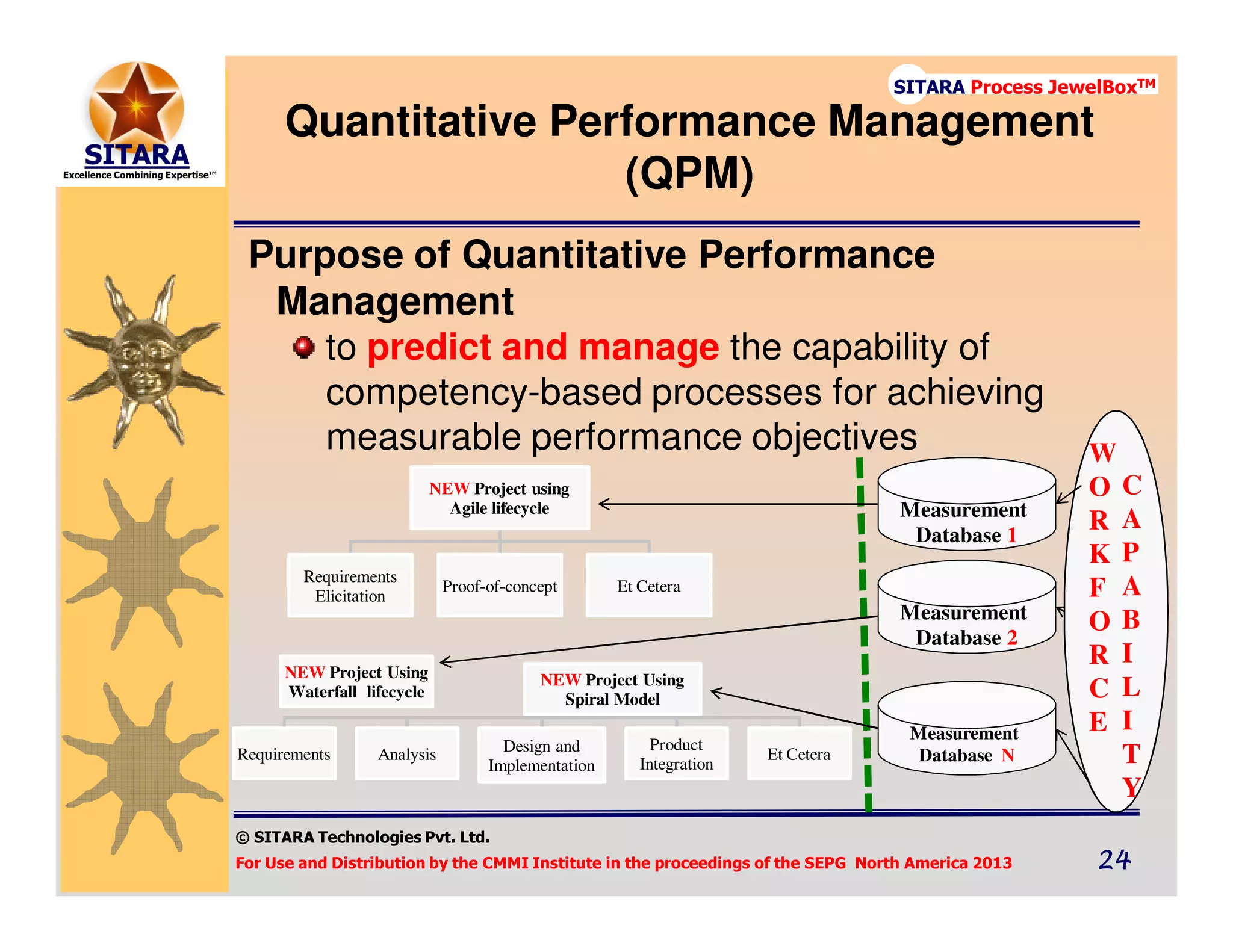 © SITARA Technologies Pvt. Ltd.
For Use and Distribution by the CMMI Institute in the proceedings of the SEPG North America 2013 24242424
SITARA Process JewelBoxTM
Quantitative Performance Management
(QPM)
Purpose of Quantitative Performance
Management
to predict and manage the capability of
competency-based processes for achieving
measurable performance objectives
Measurement
Database 1
Measurement
Database 2
Measurement
Database N
NEW Project using
Agile lifecycle
Requirements
Elicitation
Proof-of-concept Et Cetera
NEW Project Using
Waterfall lifecycle
NEW Project Using
Spiral Model
Requirements Analysis Design and
Implementation
Product
Integration
Et Cetera
W
O
R
K
F
O
R
C
E
C
A
P
A
B
I
L
I
T
Y
 