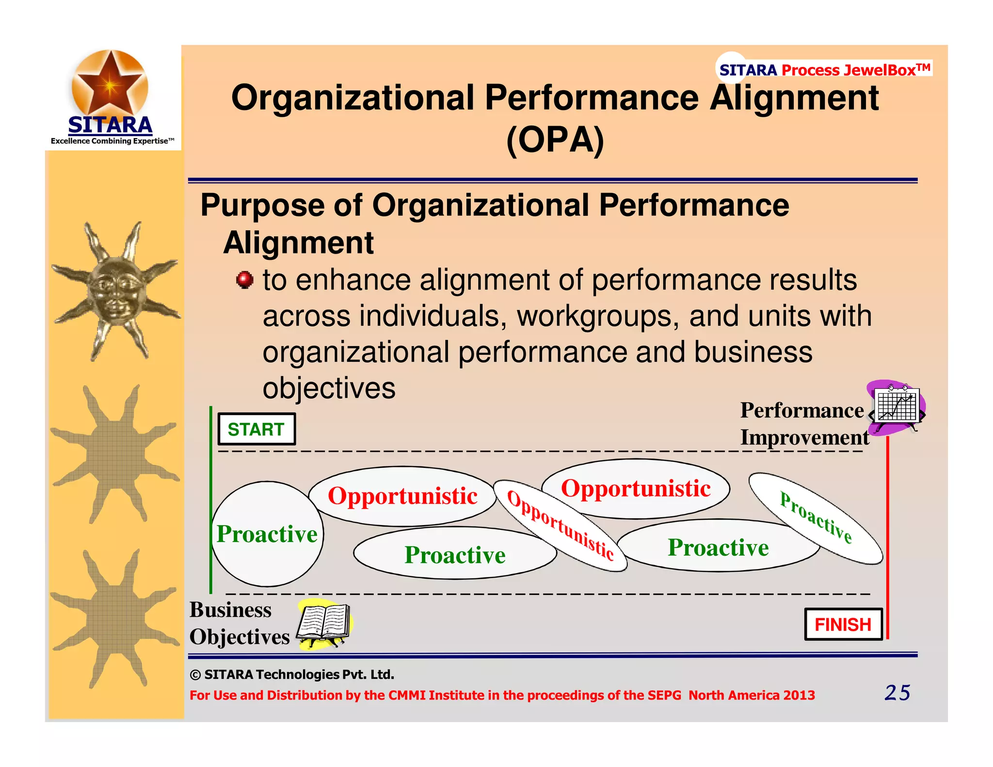 © SITARA Technologies Pvt. Ltd.
For Use and Distribution by the CMMI Institute in the proceedings of the SEPG North America 2013 25252525
SITARA Process JewelBoxTM
Organizational Performance Alignment
(OPA)
Purpose of Organizational Performance
Alignment
to enhance alignment of performance results
across individuals, workgroups, and units with
organizational performance and business
objectives
Opportunistic
Proactive
Opportunistic
Proactive
Proactive
START
FINISH
Business
Objectives
Performance
Improvement
 