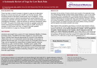 A Systematic Review of Yoga for Low Back Pain
M. Fahad Khan MD, MSc, MSPH; Simon Kim MD; Richard Kline PhD, MA; Germaine Cuff PhD, BSN
New York, NY
METHODS
BACKGROUND
1. Neuron. 2011 Feb 24; 69(4): 591–594.
2. N Engl J Med. 2013 Oct 24;369(17):1598-609.
3. Spine (Phila Pa 1976). 2012 Aug 15;37(18):1593-601.
4. J Rehabil Med. 2015 Feb;47(2):167-73
There has been a recent increase in interest in yoga as an alternative
therapy for chronic low back pain (CLBP) over the last decade. With
increasing trends to decrease overall opiate use for analgesia1
, recent
contamination issues in steroid manufacturing for spinal injections and
subsequent outbreaks of fungal meningitis2
, and more recent emphasis on
cost-effective therapies3,4
, yoga has become an attractive therapeutic option
for CLBP. The goal of this study was to provide an updated systematic
review examining the therapeutic effect of yoga on CLBP, focusing on
changes in VAS scores over time, in hopes to provide updated
recommendations on yoga as a therapy for CLBP.
Literature was sought from a query of 4 major databases (Medline, Embase,
Cochrane Library, PsycINFO) from their inception to June 2015 (See
Figure.) Studies were deemed appropriate for inclusion if the following
criteria were met: (1) a randomized control trial design, (2) focused on
patients with low back pain, (3) sought to study any physically active form of
Yoga, and (4) reported the measurement of patient specific outcome
measures (i.e. pain, functional status, disability score, quality of life
measure). RCTs that met criteria were analyzed for methodological quality
using the JADAD scoring scale. RCTs that met a score of 3 or more were
included for quantitative analysis evaluating changes in VAS scores over
time with yoga therapy.
Seventeen full text articles (15 study cohorts) were included in the systematic review.
The methodological strength of these studies ranged between a 1 and 4 on the Jadad
scoring scale. Of the 17 grouped trials, 15 individually reported author’s conclusions
supporting significant improvement in patient reported outcome measures in patients
receiving Yoga therapy as compared with other usual treatments, education, and other
non-invasive comparators. 8 studies with a JADAD score > 3 of which 7 were utilized
for group analysis. An analysis of grouped VAS scores yielded a finding consistent
with the majority of the studies included in the review.
Mean baseline VAS score before yoga therapy is 5.45 with range between 4.06 and
6.73 (n>30 across the 7 RCTs). Mean pain score improvements compared to baseline
following yoga-therapy showed 38.3% reduction at 1-2 weeks; a 35.1% reduction at
4-6 weeks; a 52.8% reduction at 10-12 weeks; a 56.2% reduction at 24 to 26
weeks; and a 49.2% reduction at 48 weeks. Plot of yoga’s effect on VAS scores over
time shown in Figure 2 shows the best fit line follows an exponential decay model with
the parameter of 0.396 (the inverse rate constant of 2.5 weeks) with a 95% confidence
interval of [-0.75, 0.867] and a p-value close to significance (p<0.1).
RESULTS
CONCLUSIONS REFERENCES
Current body of evidence is of mixed quality and requires filtering for high quality RCTs. Despite adequate numbers of
high quality RCTs and the heterogeneity in yoga forms across different populations, the effect of yoga seems consistent
in reducing VAS scores according to an exponential decay model. Due to lack of adequate studies examining the
immediate and long term effects of yoga on CLBP, future RCTs examining VAS scores to fill in existing data gaps are
needed to provide a clearer picture of the time-dependence of yoga’s effect. Functional aspect of pain was not assessed
in this review.
Study Selection Process
VAS Scores vs Time (weeks)
 