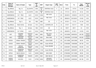 S.No. 
Name of 
Owners / 
Manager 
Name of Vessel Type 
DWT 
Or 
GRT 
BHP Engine Type 
UMS 
Y / N 
FPD 01 Rev No 0 Date: 01-May-2010 Page 4 of 7 
Rank From To 
Total 
MM/DD 
Reason 
for 
S/Off 
1. Tag offshore Tag -10 Dp 2/AHTS 2430 
4500 
X2 
WARTSILA 9L32 Y c/e 25/5/14 17/7/14 1m 22d EOC 
2. Tag offshore Tag -10 Dp 2/AHTS 2430 
4500 
X2 
WARTSILA 9L32 Y c/e 17/11/13 20/1/14 2m 4d EOC 
3. ANDROMEDA M.T. TRUE ULCC 61341 14444 
Man b& w 
Y C/E 25/2/2013 12/5/2013 3 M 17D EOC 
4. ANDROMEDA M.T. TRUE ULCC 61341 14444 
Man b& w 
Y C/E 29/6/2012 03/10/2013 3 M 5D EOC 
5. Tag offshore Tag -9 Dp1 1922 4582 GE Y c/e 10/12/11 11/1/12 1m 14d EOC 
6. Tag offshore Nand krishna Dp1/psv 1313 6128 CATERPILLAR N c/e 4/10/11 10/11/11 1m8d EOC 
7. Tag offshore Tag - 4 Dp1/psv 1922 6140 GE Y c/e 10/6/11 8/8/11 2m EOC 
8. ANDROMEDA M.T. SPIKE ULCC 61341 14444 
Man b& w 
Y C/E 29/9/2010 5/1/2011 3 M 5D EOC 
9. ASP 
OCEANIC 
COBALT 
Chemical 
Tanker 
8505 8600 
Man b& w 
4440kw 
Y C/E 19/12/2009 05/05/2010 4M 16D 
End of 
contract 
10. OMCI 
FAIRCHEM 
UNICORN 
Chemical 
Tanker 
11580 8250 MAN B&W Y C/E 10/03/2009 31/07/2009 4M 20D 
End of 
contract 
11. GENOA IONIAN TRADER 
Chemical 
Tanker 
24310 9660 Sulzer 5rta58 Y C/E 22/11/2008 24/01/2009 2M 3D EOC 
12. GENOA IONIAN TRADER 
Chemical 
Tanker 
24310 9660 Sulzer 5RTA58 Y C/E 27/05/2008 15/08/2008 2M 19D EOC 
13 GENOA 
MERLIN 
CHAMPION 
Chemical 
Tanker 
21963 11100 
Sulzer 6RLB66 
Y C/E 24/09/2007 18/03/2008 5M 25D EOC 
14. GENOA 
CHAMPION 
ADRIATIC 
Chemical 
Tanker 
22572 11100 Sulzer 6RLA66 Y 2/E 22/03/2007 06/08/2007 4M 15D EOC 
15. MITSUI NAVIX AZALEA VLCC 146745 28000 MAN B&W Y 2/E 27/06/2006 03/11/2006 4M 6D EOC 
16. GENOA 
CHAMPION 
PIONEER 
TANKER 22572 9220 B&W 5l60 MC Y 2/E 03/12/2005 03/04/2006 4M 00D EOC 
17. 
WORLD 
TANKER 
KOLOSSI VLCC 137728 23200 
Mitsubishi 
7UEC75LSII 
Y 2/E 22/02/2004 04/08/2004 5M 18D EOC 
 