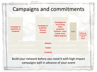 Campaigns and commitments <ul><li>Build your network before you need it with high-impact campaigns well in advance of your...