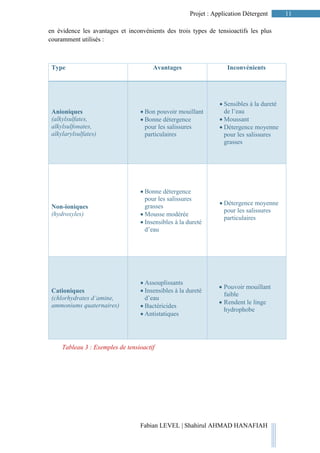 11Projet : Application Détergent
Fabian LEVEL | Shahirul AHMAD HANAFIAH
Tableau 3 : Exemples de tensioactif
en évidence les avantages et inconvénients des trois types de tensioactifs les plus
couramment utilisés :
Type Avantages Inconvénients
Anioniques
(alkylsulfates,
alkylsulfonates,
alkylarylsulfates)
 Bon pouvoir mouillant
 Bonne détergence
pour les salissures
particulaires
 Sensibles à la dureté
de l’eau
 Moussant
 Détergence moyenne
pour les salissures
grasses
Non-ioniques
(hydroxyles)
 Bonne détergence
pour les salissures
grasses
 Mousse modérée
 Insensibles à la dureté
d’eau
 Détergence moyenne
pour les salissures
particulaires
Cationiques
(chlorhydrates d’amine,
ammoniums quaternaires)
 Assouplissants
 Insensibles à la dureté
d’eau
 Bactéricides
 Antistatiques
 Pouvoir mouillant
faible
 Rendent le linge
hydrophobe
 