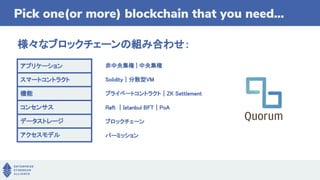 様々なブロックチェーンの組み合わせ：
Pick one(or more) blockchain that you need...
アプリケーション
スマートコントラクト
機能
コンセンサス
データストレージ
アクセスモデル
非中央集権 | 中央集権
Solidity｜分散型VM
プライベートコントラクト｜ZK Settlement
Raft ｜Istanbul BFT｜PoA
ブロックチェーン
パーミッション
 