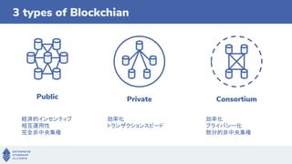 3 types of Blockchian
Public Private Consortium
経済的インセンティブ
相互運用性
完全非中央集権
効率化
トランザクションスピード
効率化
プライバシー化
部分的非中央集権
 