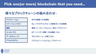 様々なブロックチェーンの組み合わせ：
Pick one(or more) blockchain that you need...
アプリケーション
スマートコントラクト
機能
コンセンサス
データストレージ
アクセスモデル
非中央集権 | 中央集権
なし｜サイドチャンネル｜分散型VM｜中央集権
通貨｜トークン｜ウォレット｜希少｜プライバシー
BFT｜リーダー投票｜中央集権｜PoS
ブロックチェーン｜台帳｜DAG
パブリック｜パーミッション｜プライベート
 